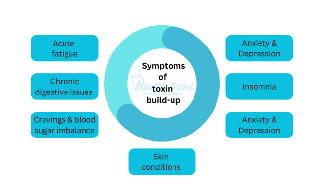 Symptoms of toxin build-up