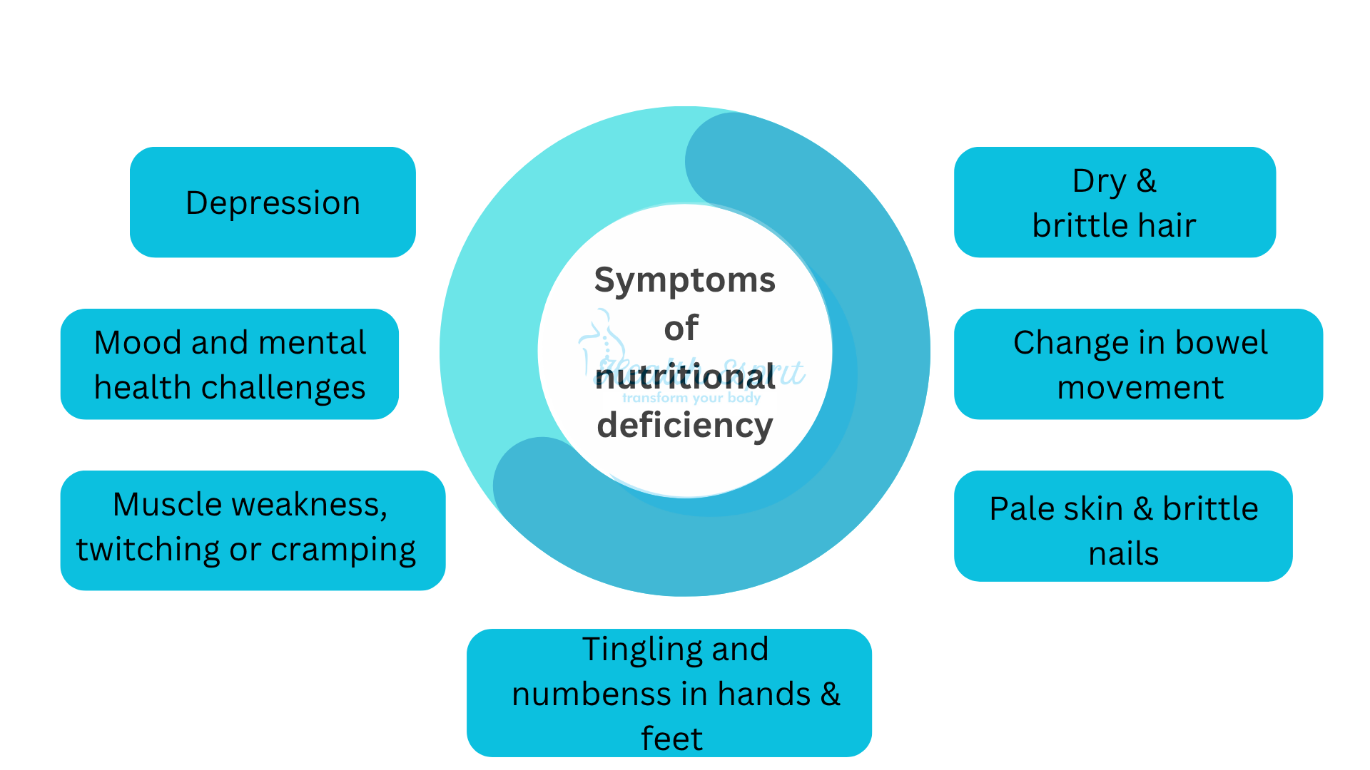 Nutrition Symptoms Chart